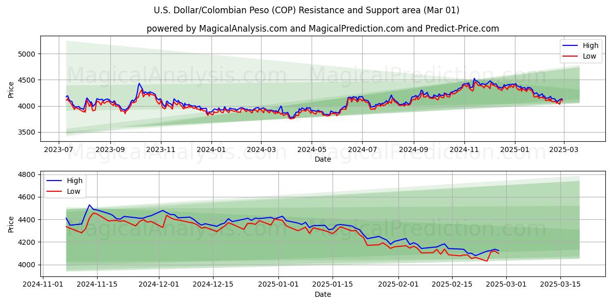  Dólar americano/peso colombiano (COP) Support and Resistance area (01 Mar) 