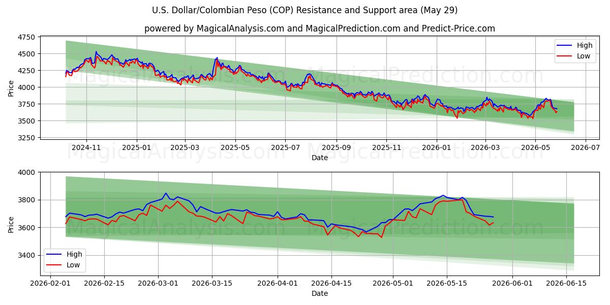  Доллар США/Колумбийское песо (COP) Support and Resistance area (28 May) 