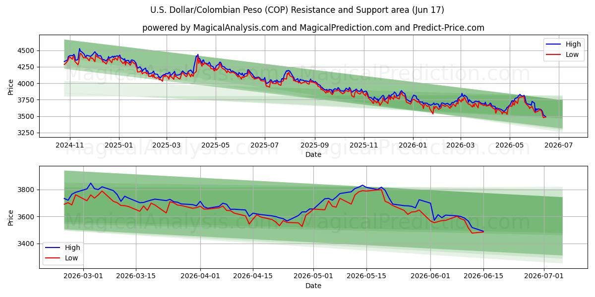  الدولار الأمريكي/البيزو الكولومبي (COP) Support and Resistance area (16 Jun) 