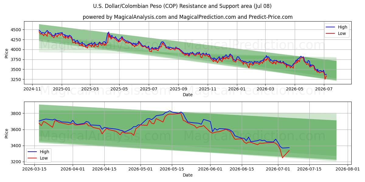  US Dollar/Colombian Peso (COP) Support and Resistance area (07 Jul) 