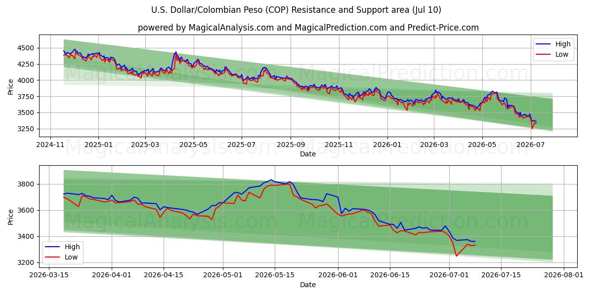  Dollaro USA/Peso colombiano (COP) Support and Resistance area (09 Jul) 
