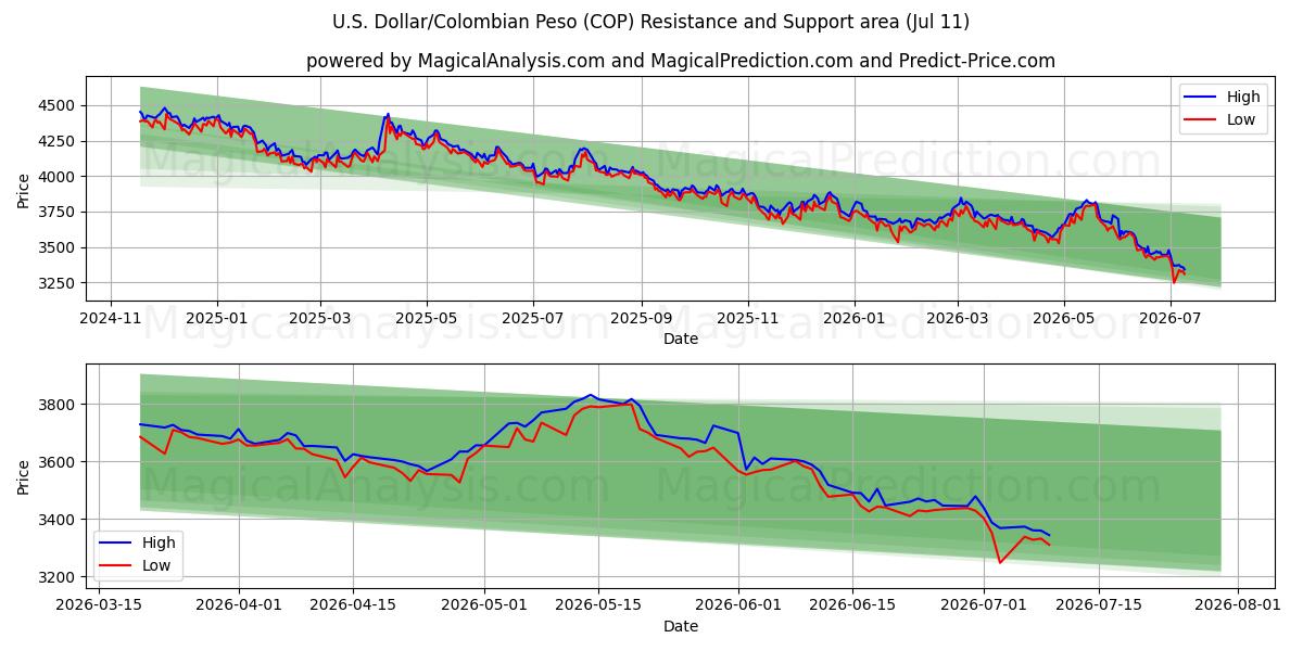  US Dollar/Colombian Peso (COP) Support and Resistance area (10 Jul) 