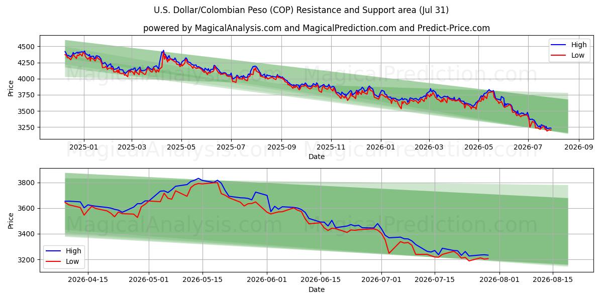  Amerikaanse dollar/Colombiaanse peso (COP) Support and Resistance area (29 Jul) 
