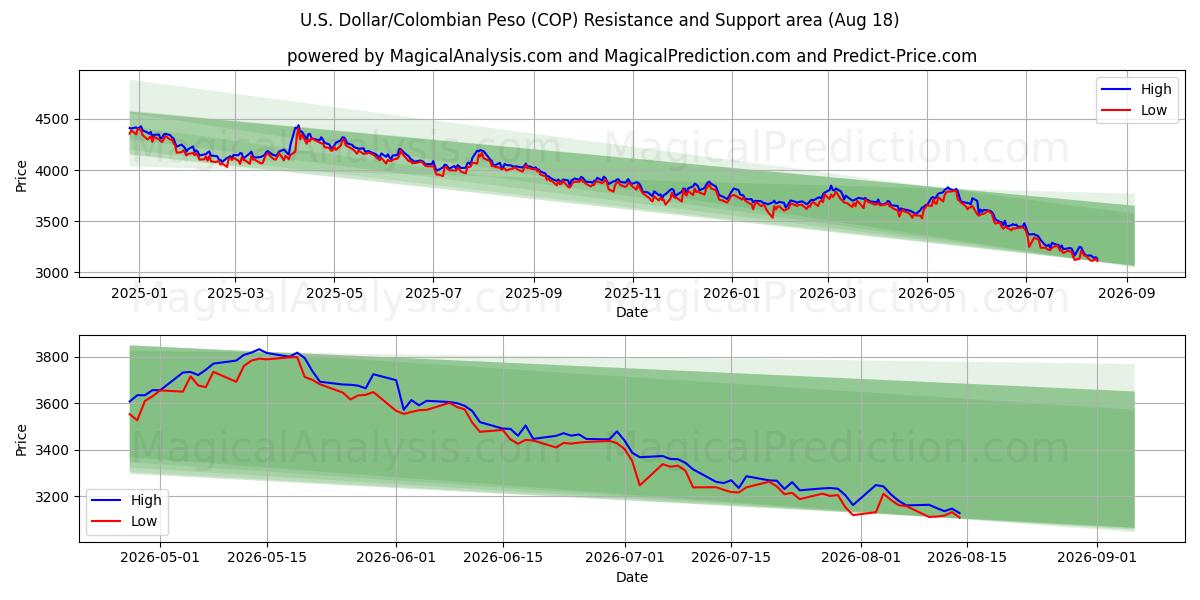  Dólar estadounidense/Peso colombiano (COP) Support and Resistance area (17 Aug) 