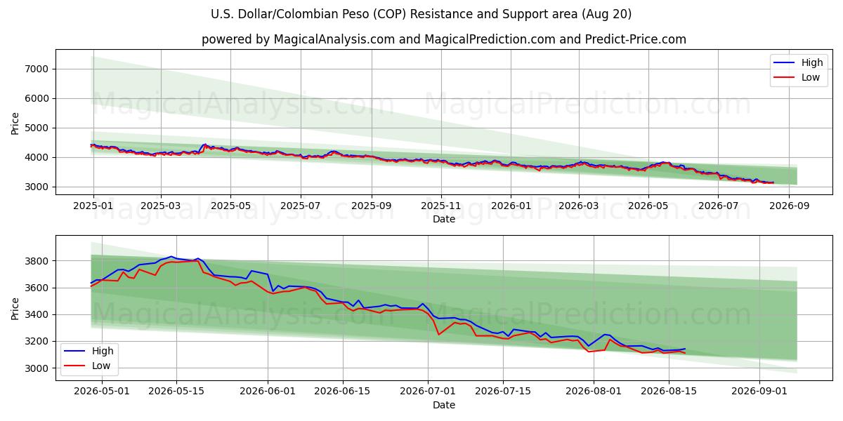  US Dollar/Colombian Peso (COP) Support and Resistance area (18 Aug) 