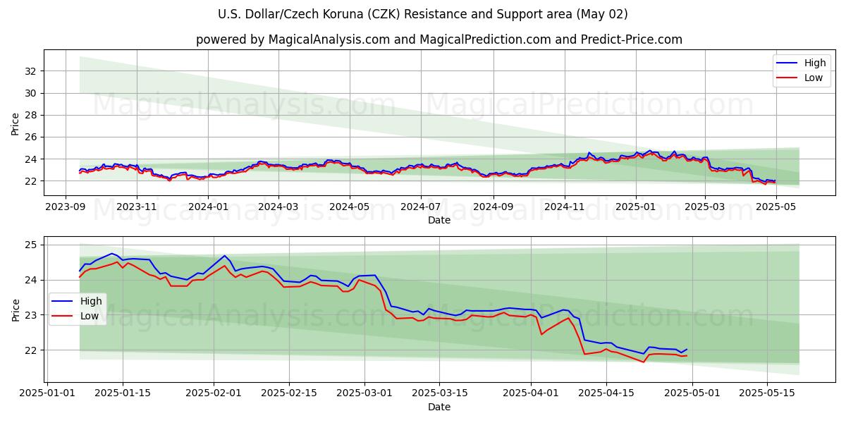 Dollaro USA/Corona ceca (CZK) Support and Resistance area (02 May) Dollaro USA/Corona ceca (CZK) Support and Resistance area (02 May)