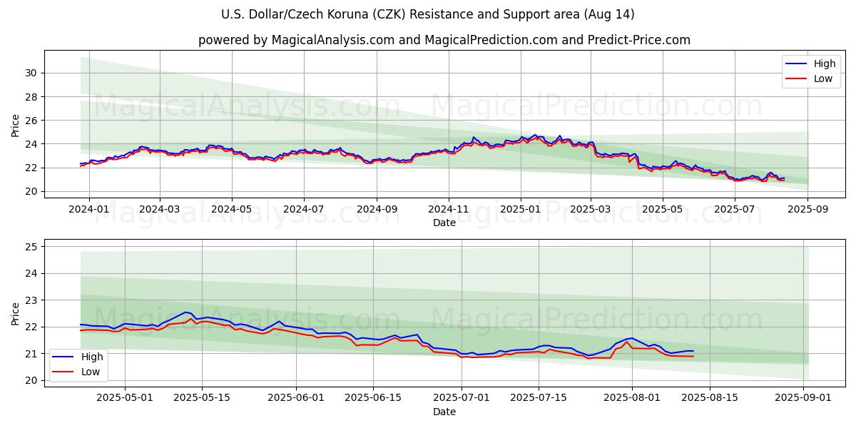  米ドル/チェコ コルナ (CZK) Support and Resistance area (12 Aug) 