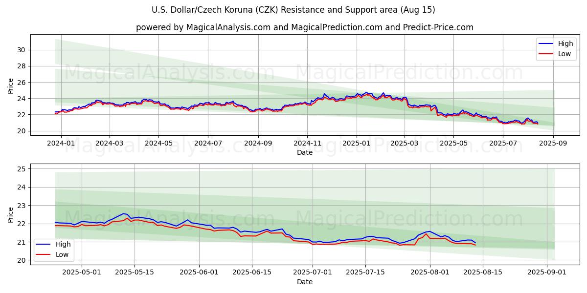  US-Dollar/Tschechische Krone (CZK) Support and Resistance area (14 Aug) 