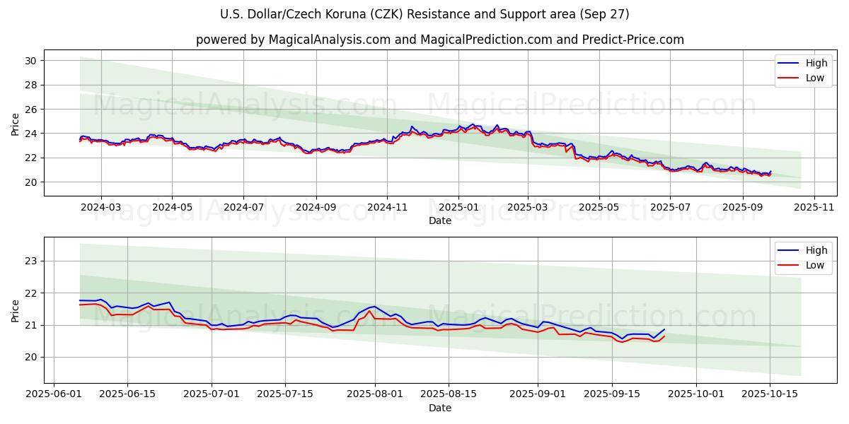  US-Dollar/Tschechische Krone (CZK) Support and Resistance area (26 Sep) 