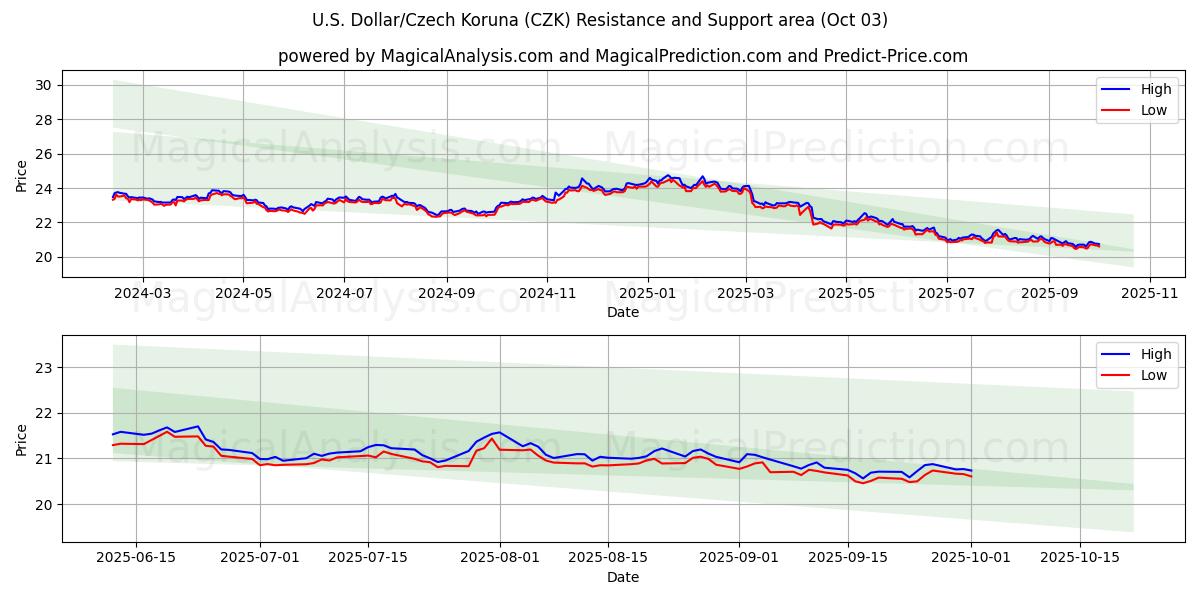  U.S. Dollar/Czech Koruna (CZK) Support and Resistance area (01 Oct) 