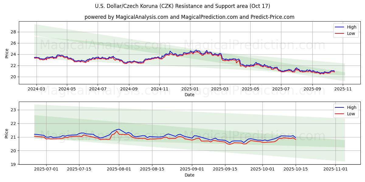 US-Dollar/Tschechische Krone (CZK) Support and Resistance area (16 Oct) US-Dollar/Tschechische Krone (CZK) Support and Resistance area (16 Oct)