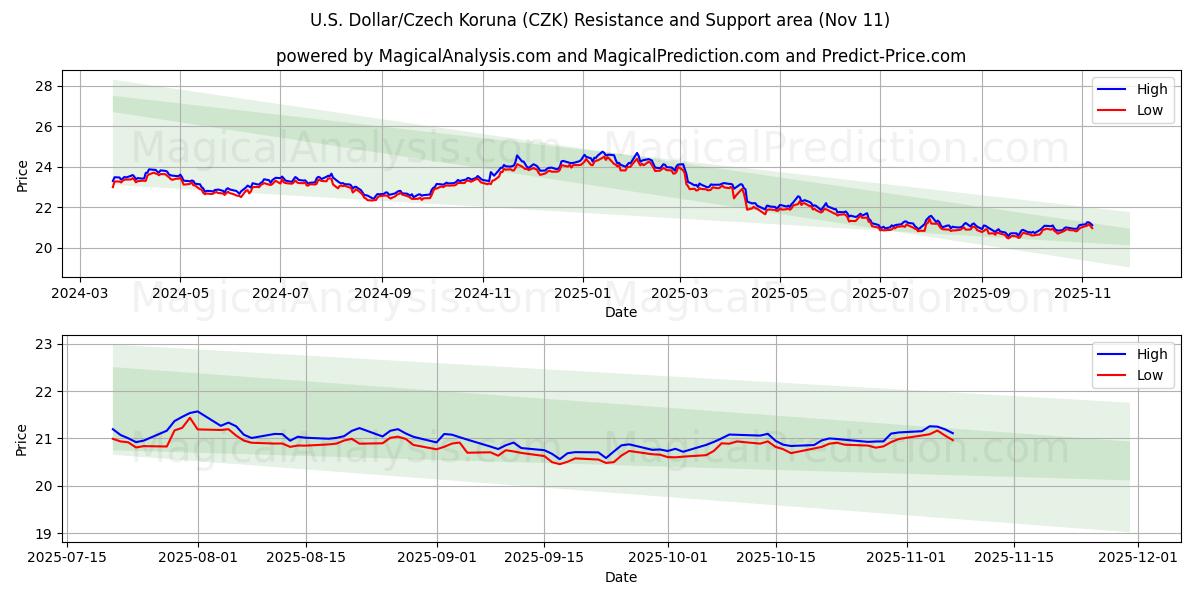 US-Dollar/Tschechische Krone (CZK) Support and Resistance area (10 Nov) 