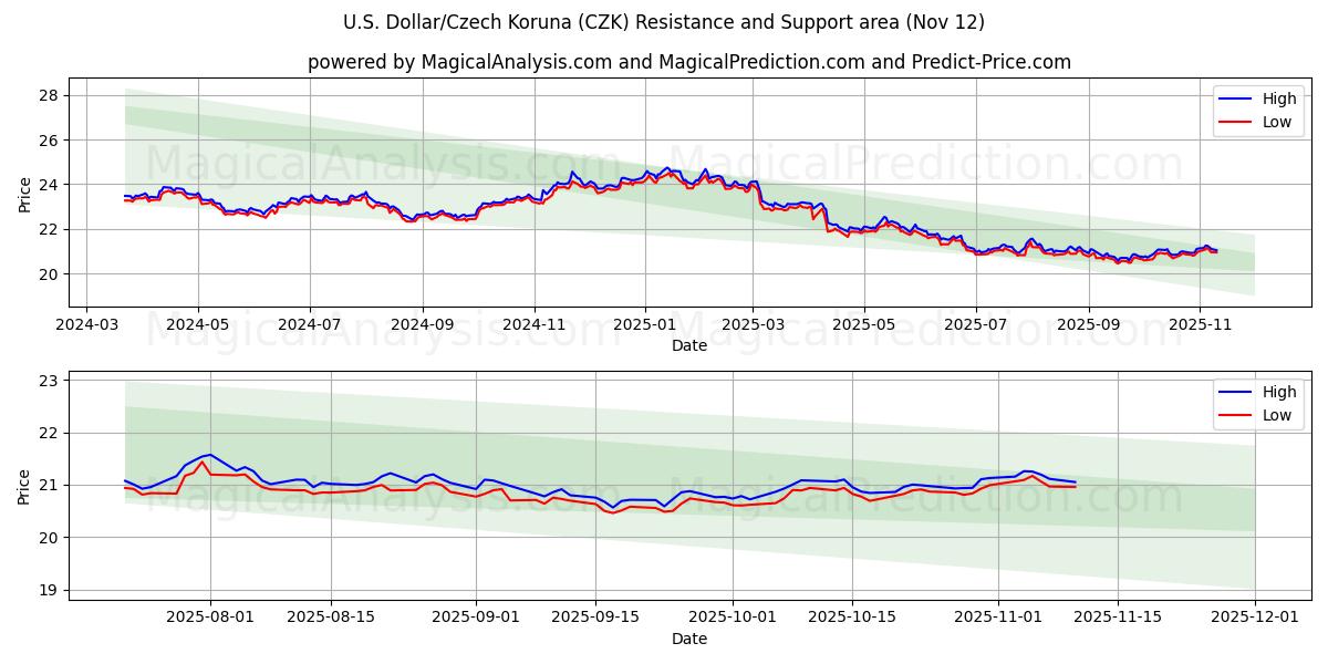  U.S. Dollar/Czech Koruna (CZK) Support and Resistance area (11 Nov) 