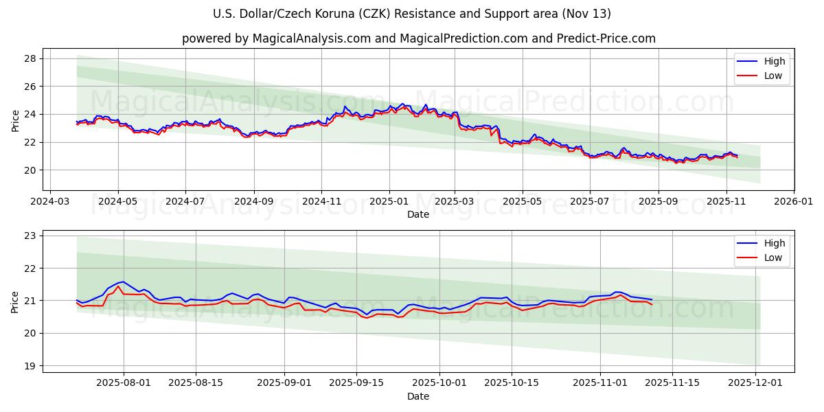  米ドル/チェコ コルナ (CZK) Support and Resistance area (12 Nov) 