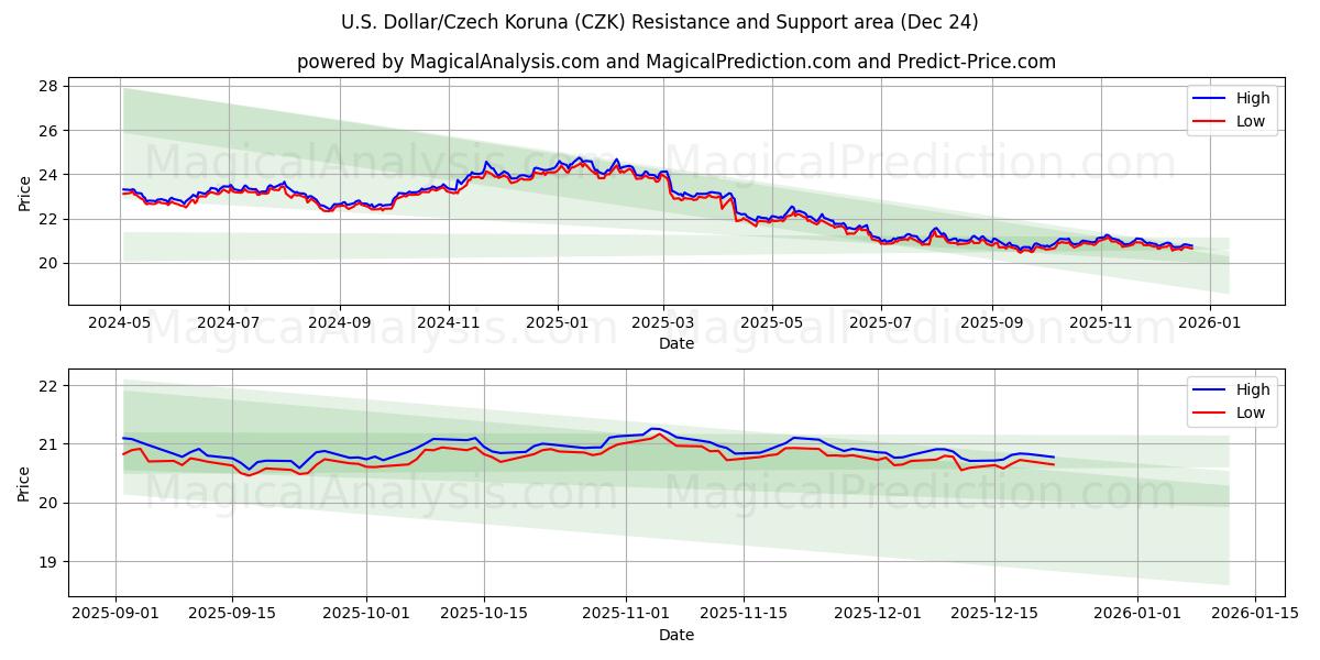  米ドル/チェコ コルナ (CZK) Support and Resistance area (23 Dec) 