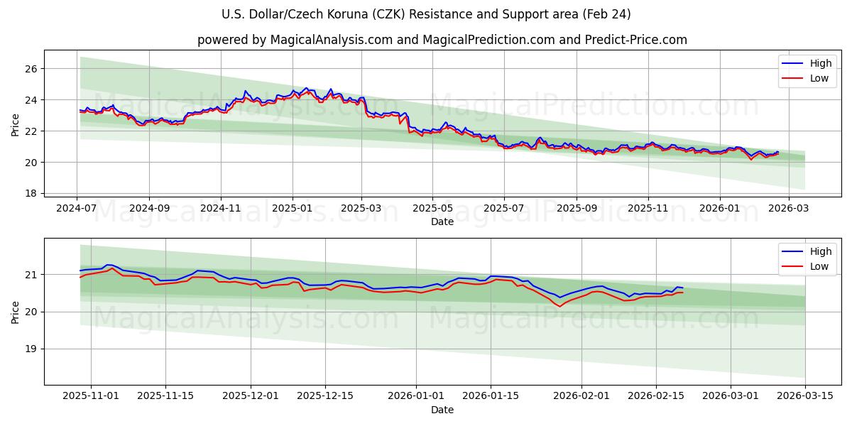  US-Dollar/Tschechische Krone (CZK) Support and Resistance area (23 Feb) 