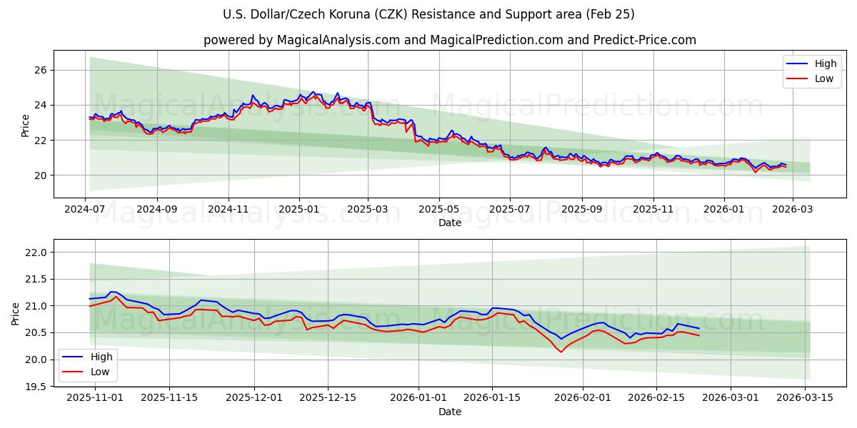  الدولار الأمريكي/الكرونة التشيكية (CZK) Support and Resistance area (24 Feb) 