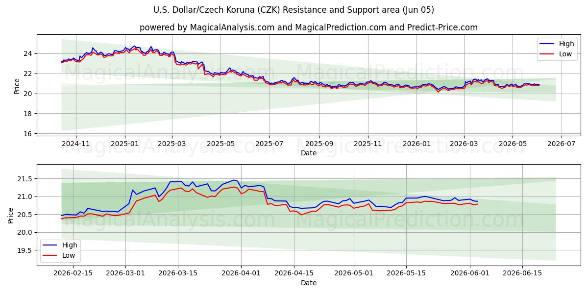  अमेरिकी डॉलर/चेक कोरुना (CZK) Support and Resistance area (04 Jun) 