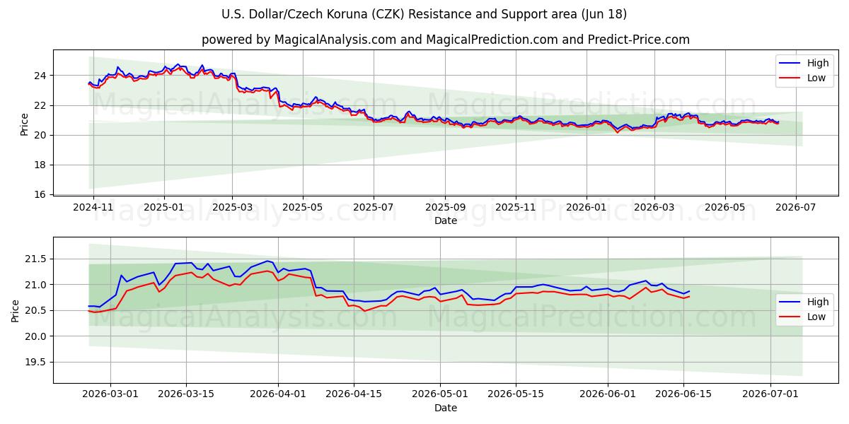  Dollar américain/Couronne tchèque (CZK) Support and Resistance area (05 Jun) 