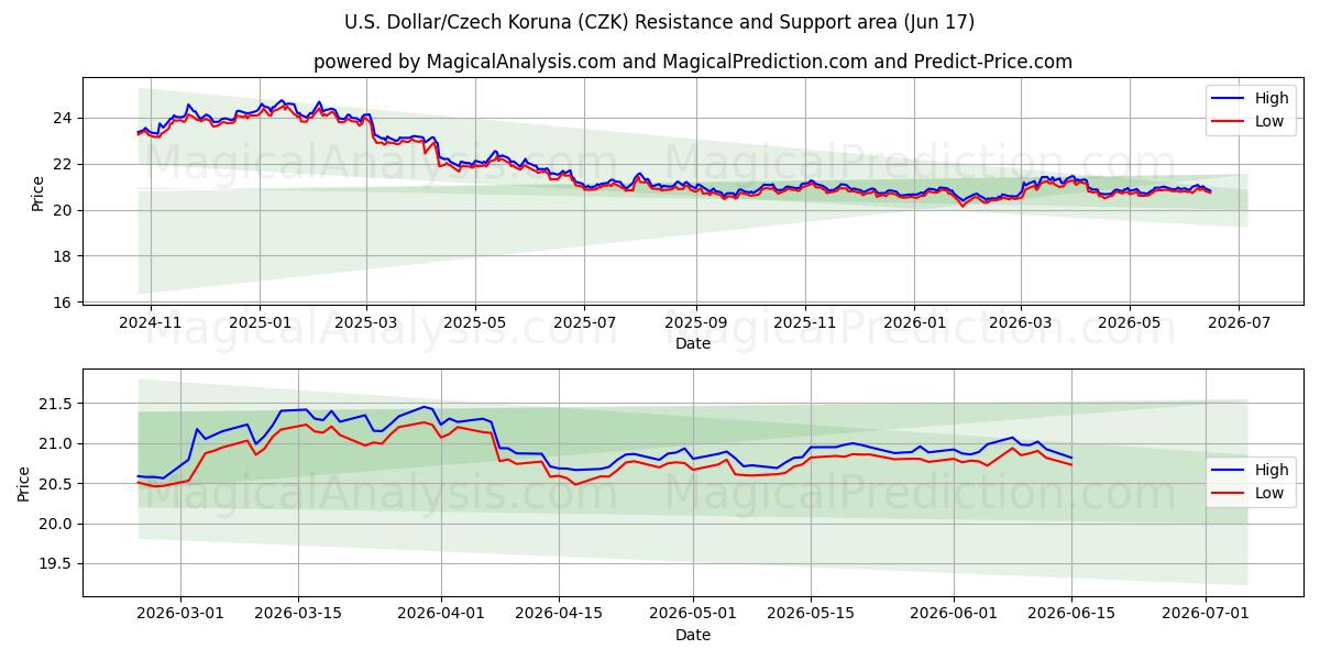  Dólar estadounidense/Corona checa (CZK) Support and Resistance area (10 Jun) 