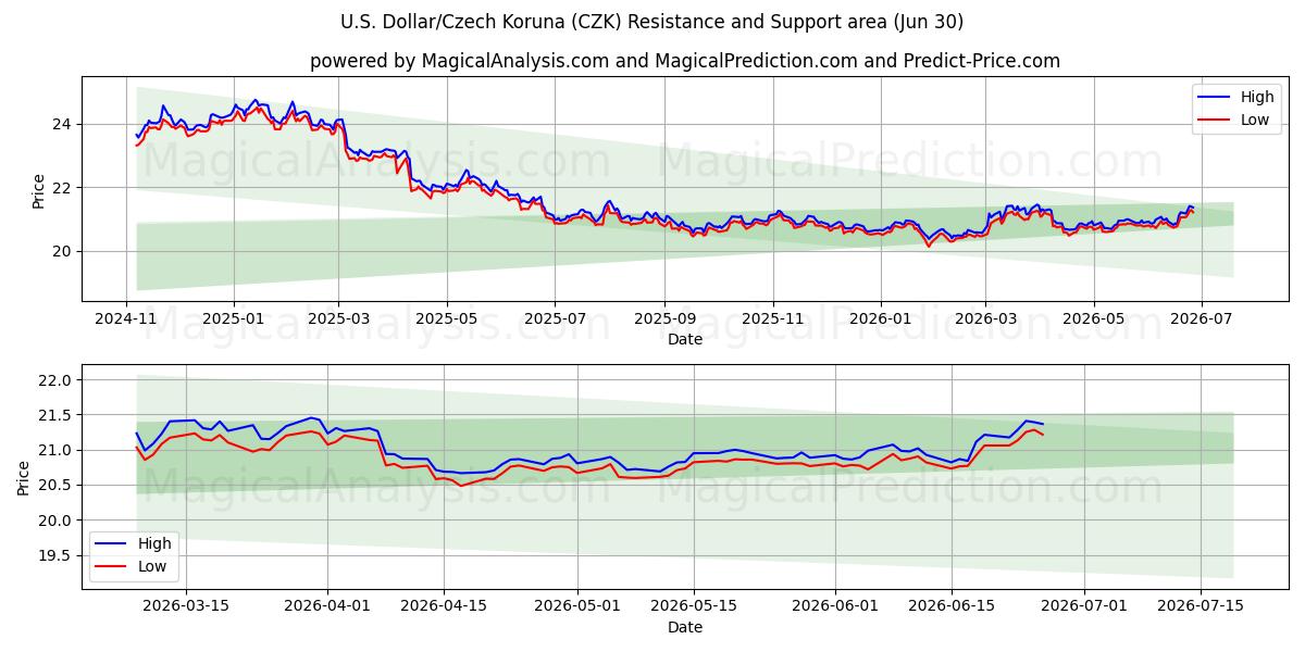  amerikanske dollar/tjekkiske koruna (CZK) Support and Resistance area (29 Jun) 