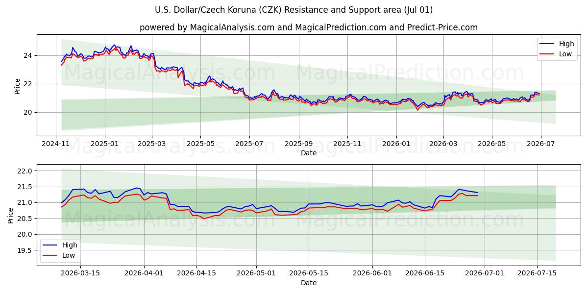  Dólar Americano/Coroa Tcheca (CZK) Support and Resistance area (30 Jun) 