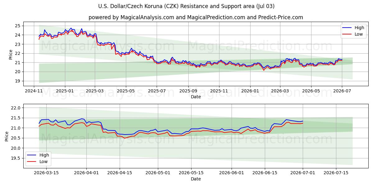  دلار آمریکا/کرون چک (CZK) Support and Resistance area (02 Jul) 
