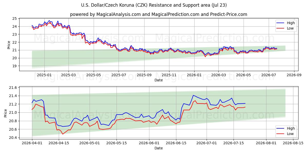  Dólar estadounidense/Corona checa (CZK) Support and Resistance area (22 Jul) 