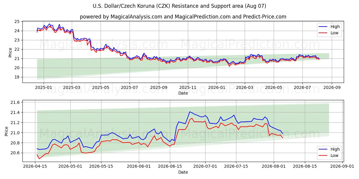  U.S. Dollar/Czech Koruna (CZK) Support and Resistance area (06 Aug) 