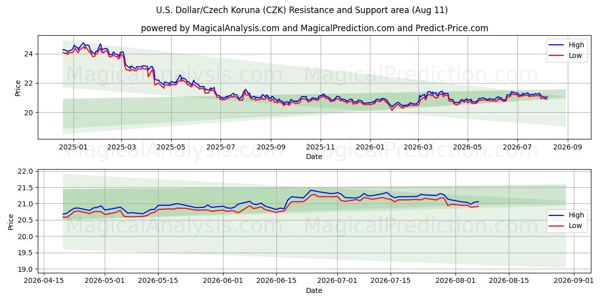  amerikanske dollar/tjekkiske koruna (CZK) Support and Resistance area (10 Aug) 