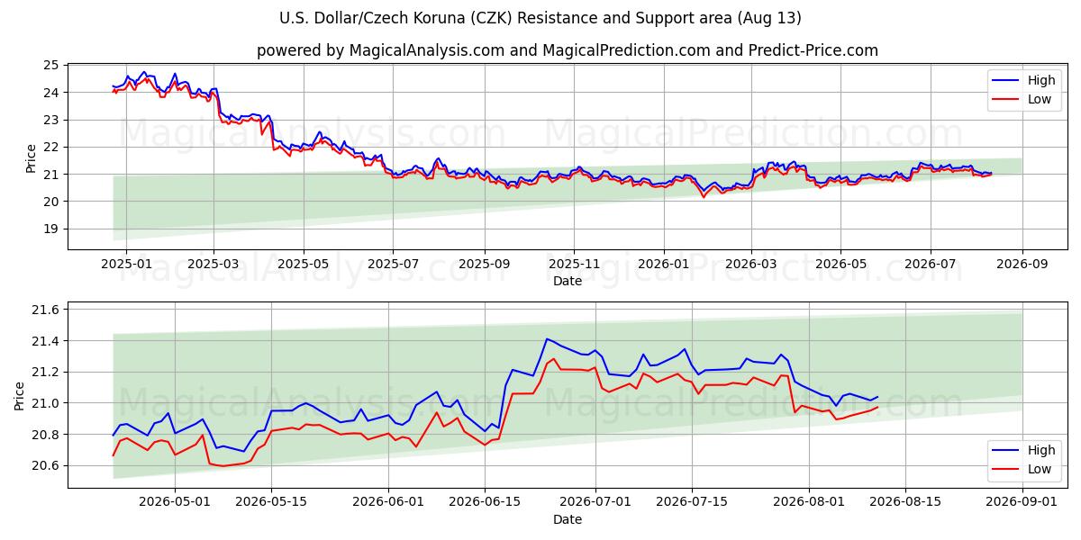  Dólar estadounidense/Corona checa (CZK) Support and Resistance area (12 Aug) 