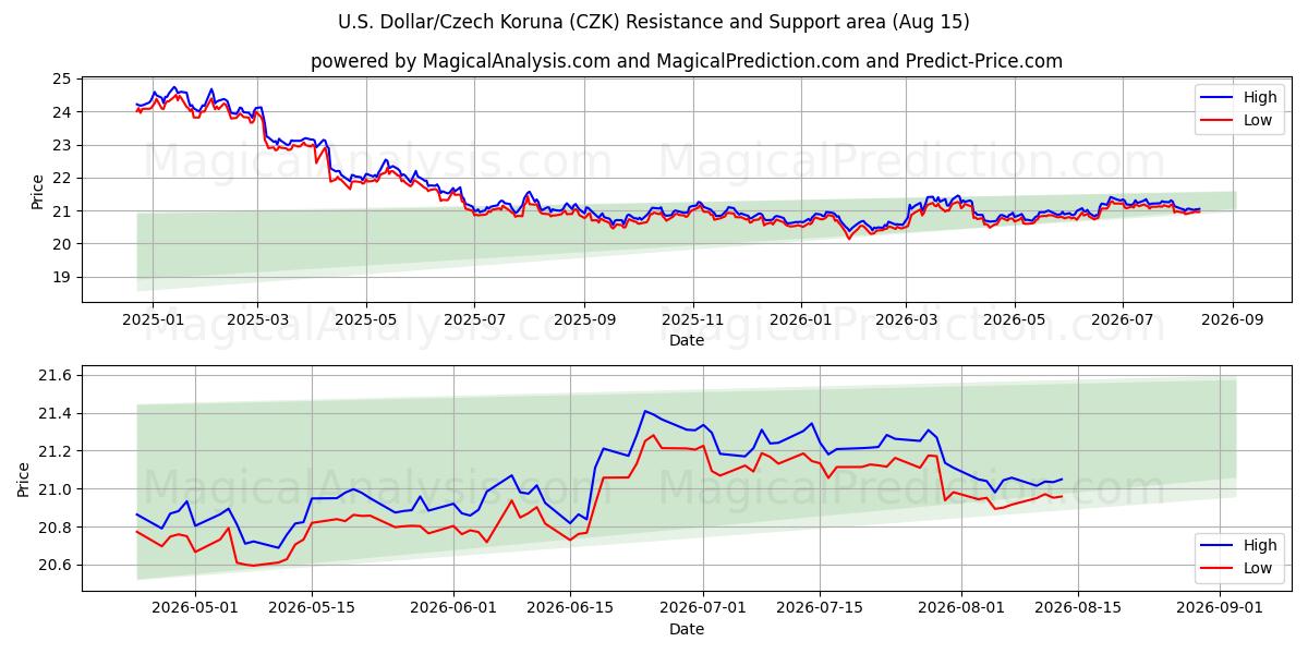  ABD Doları/Çek Korunası (CZK) Support and Resistance area (14 Aug) 