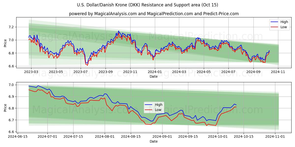  Доллар США/Датская крона (DKK) Support and Resistance area (15 Oct) 