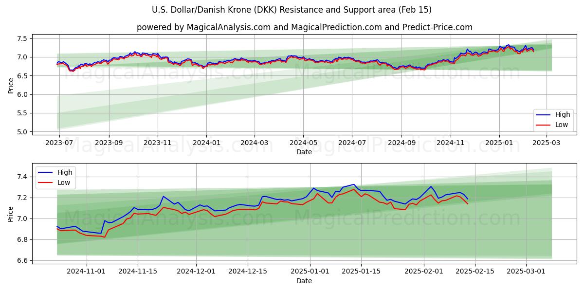  Dólar estadounidense/Corona danesa (DKK) Support and Resistance area (04 Feb) 