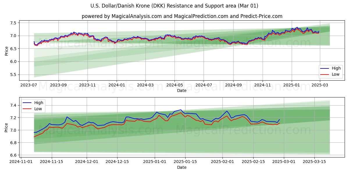  Dólar estadounidense/Corona danesa (DKK) Support and Resistance area (01 Mar) 