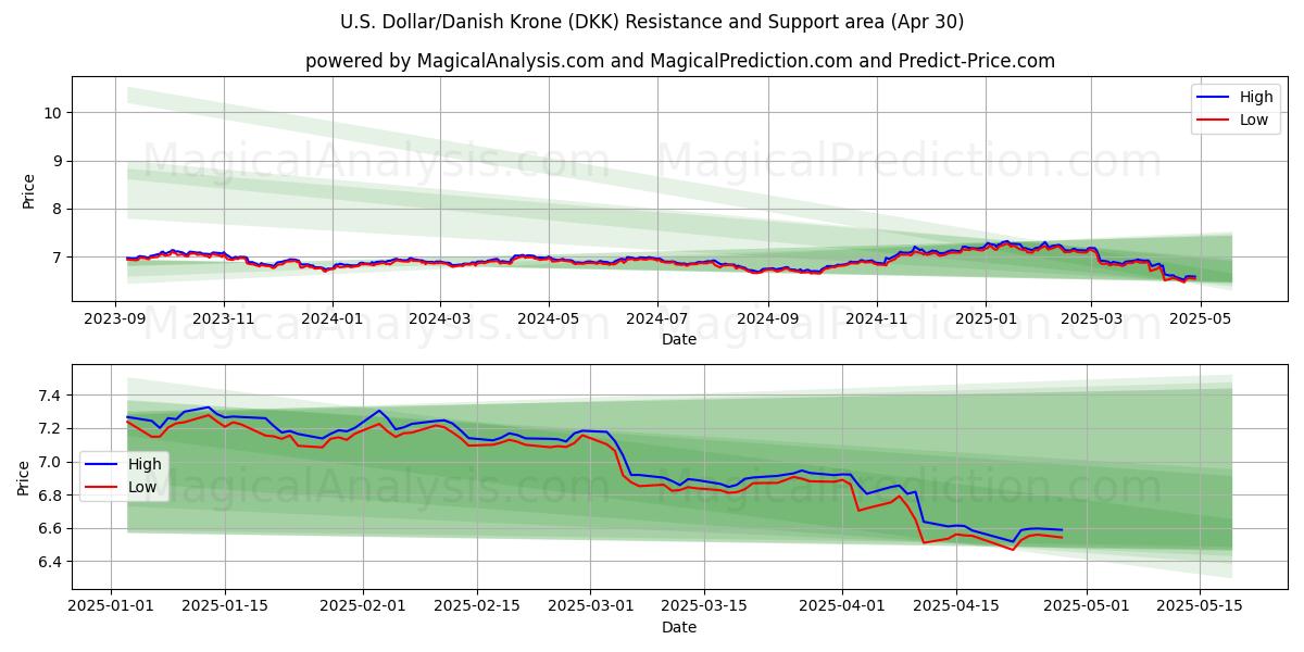  米ドル/デンマーククローネ (DKK) Support and Resistance area (30 Apr) 