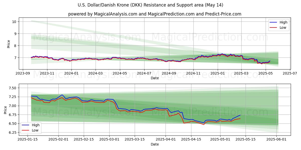  U.S. Dollar/Danish Krone (DKK) Support and Resistance area (14 May) 