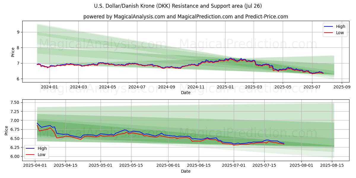  U.S. Dollar/Danish Krone (DKK) Support and Resistance area (25 Jul) 