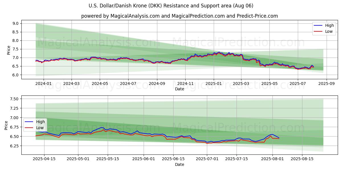  Dollaro USA/Corona danese (DKK) Support and Resistance area (04 Aug) 