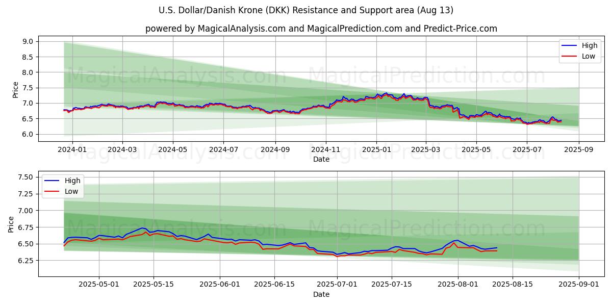  US-Dollar/Dänische Krone (DKK) Support and Resistance area (07 Aug) 