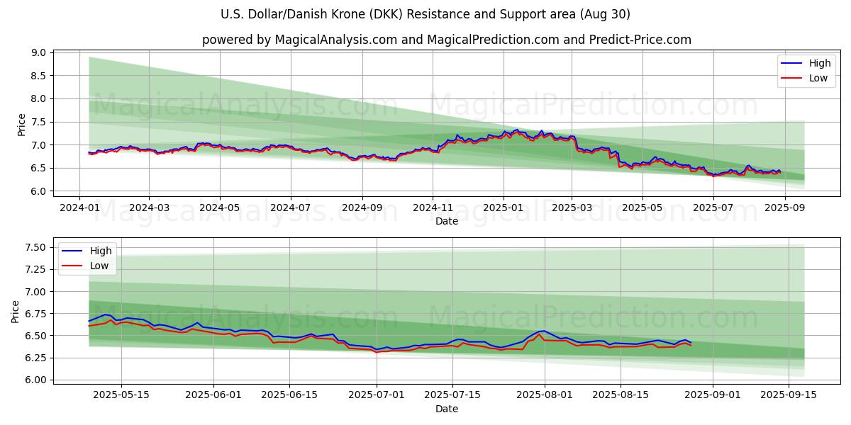  Dólar estadounidense/Corona danesa (DKK) Support and Resistance area (29 Aug) 