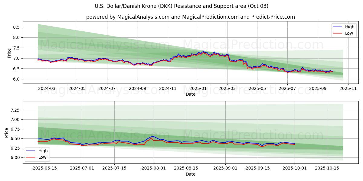  US-Dollar/Dänische Krone (DKK) Support and Resistance area (30 Sep) 