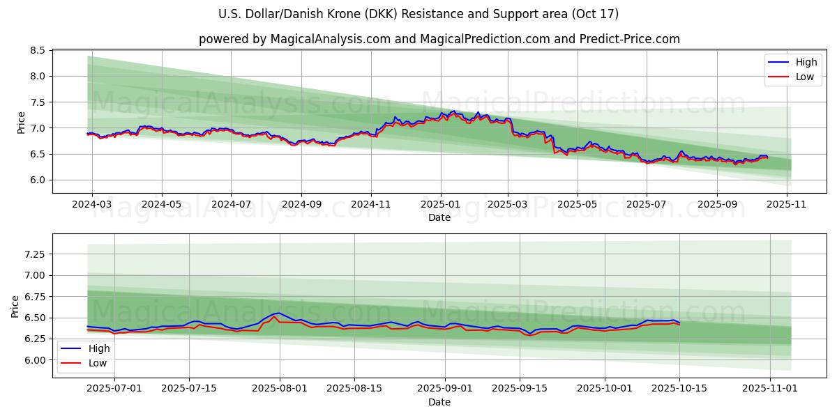 Yhdysvaltain dollari / Tanskan kruunu (DKK) Support and Resistance area (16 Oct) Yhdysvaltain dollari / Tanskan kruunu (DKK) Support and Resistance area (16 Oct)