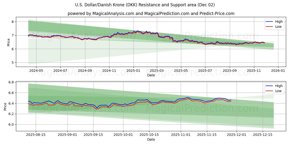  Yhdysvaltain dollari / Tanskan kruunu (DKK) Support and Resistance area (01 Dec) 