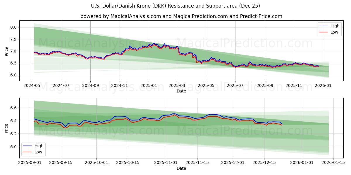  Amerikaanse dollar/Deense kroon (DKK) Support and Resistance area (24 Dec) 