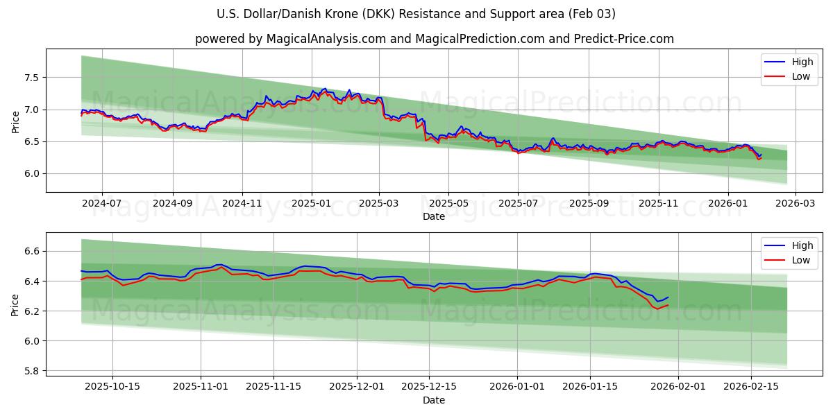  دلار آمریکا / کرون دانمارک (DKK) Support and Resistance area (02 Feb) 