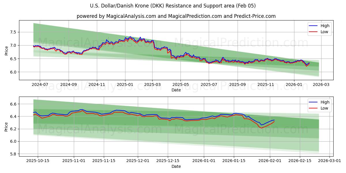 Dollaro USA/Corona danese (DKK) Support and Resistance area (04 Feb) 