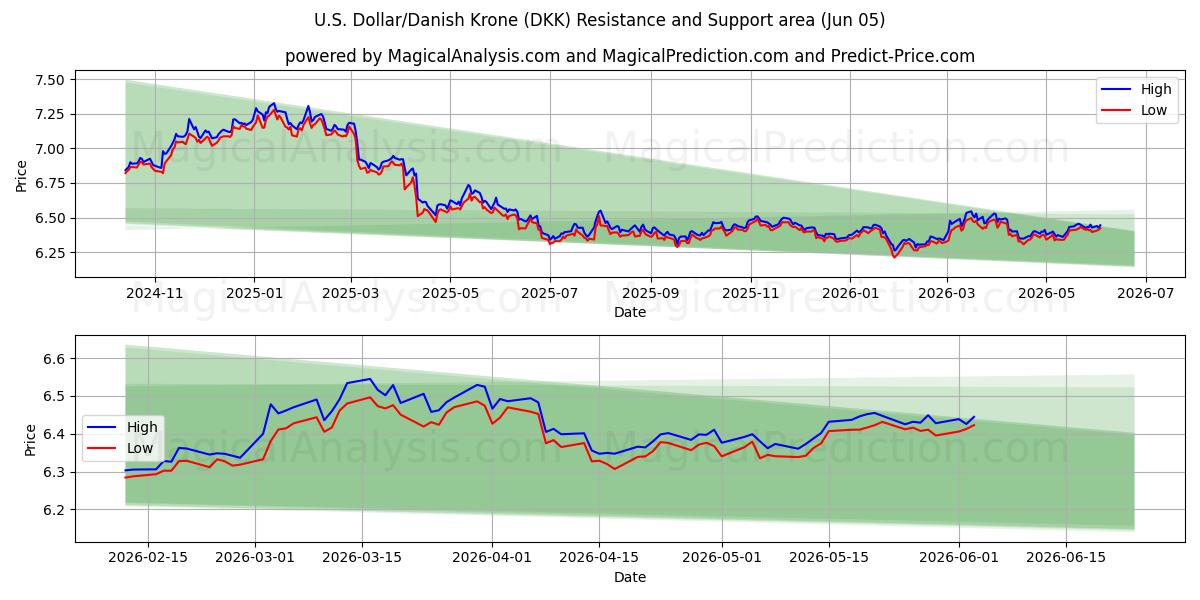  Доллар США/Датская крона (DKK) Support and Resistance area (04 Jun) 