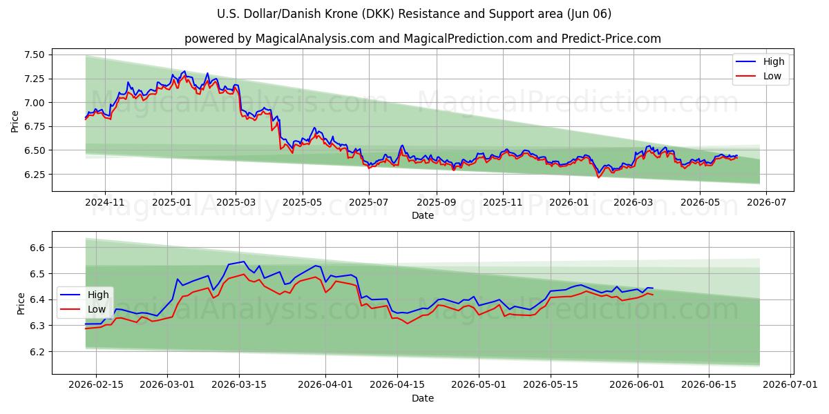  US-dollar/dansk krona (DKK) Support and Resistance area (05 Jun) 