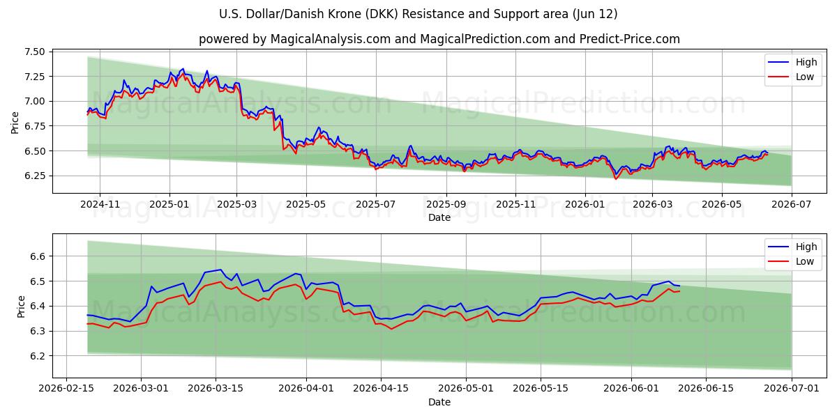  Yhdysvaltain dollari / Tanskan kruunu (DKK) Support and Resistance area (10 Jun) 